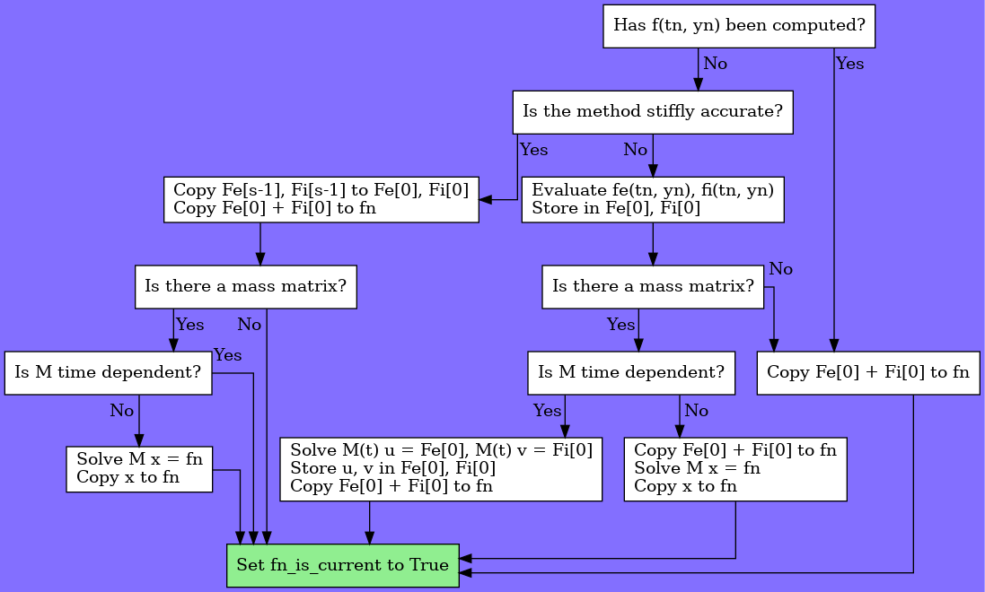 digraph ark_fullrhs_start {
node [shape=box, style=filled, fillcolor=white]
splines=ortho
bgcolor=slateblue1

// ------------
// Full RHS End
// ------------

fcur    [label="Has f(tn, yn) been computed?"]
sa      [label="Is the method stiffly accurate?"]
eval    [label="Evaluate fe(tn, yn), fi(tn, yn)\lStore in Fe[0], Fi[0]\l"]
mass_a1 [label="Is there a mass matrix?"]
mass_a2 [label="Is there a mass matrix?"]
mass_b1 [label="Is M time dependent?"]
mass_b2 [label="Is M time dependent?"]
mass_c  [label="Solve M(t) u = Fe[0], M(t) v = Fi[0]\lStore u, v in Fe[0], Fi[0]\lCopy Fe[0] + Fi[0] to fn\l"]
mass_d1 [label="Solve M x = fn\lCopy x to fn\l"]
mass_d2 [label="Copy Fe[0] + Fi[0] to fn\lSolve M x = fn\lCopy x to fn\l"]
copy_1  [label="Copy Fe[0] + Fi[0] to fn"]
copy_2  [label="Copy Fe[s-1], Fi[s-1] to Fe[0], Fi[0]\lCopy Fe[0] + Fi[0] to fn\l"]
return  [label="Set fn_is_current to True", style=filled, fillcolor=lightgreen]

fcur         -> copy_1       [taillabel="Yes", labeldistance=2, labelangle=45]
fcur         -> sa           [taillabel="No", labeldistance=2, labelangle=45]
sa           -> copy_2       [taillabel="Yes", labeldistance=2, labelangle=45]
copy_2       -> mass_a1
mass_a1      -> return       [taillabel="No", labeldistance=2, labelangle=-45]
mass_a1      -> mass_b1      [taillabel="Yes", labeldistance=2, labelangle=45]
mass_b1      -> mass_d1      [taillabel="No", labeldistance=2, labelangle=-45]
mass_d1      -> return
mass_b1      -> return       [taillabel="Yes", labeldistance=2, labelangle=45]
sa           -> eval         [taillabel="No", labeldistance=2, labelangle=-45]
eval         -> mass_a2
mass_a2      -> copy_1       [taillabel="No", labeldistance=2, labelangle=45]
copy_1       -> return
mass_a2      -> mass_b2      [taillabel="Yes", labeldistance=2, labelangle=-45]
mass_b2      -> mass_c       [taillabel="Yes", labeldistance=2, labelangle=-45]
mass_c       -> return
mass_b2      -> mass_d2      [taillabel="No", labeldistance=2, labelangle=45]
mass_d2      -> return
}