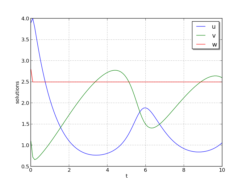 ../../_images/plot-ark_brusselator1.png