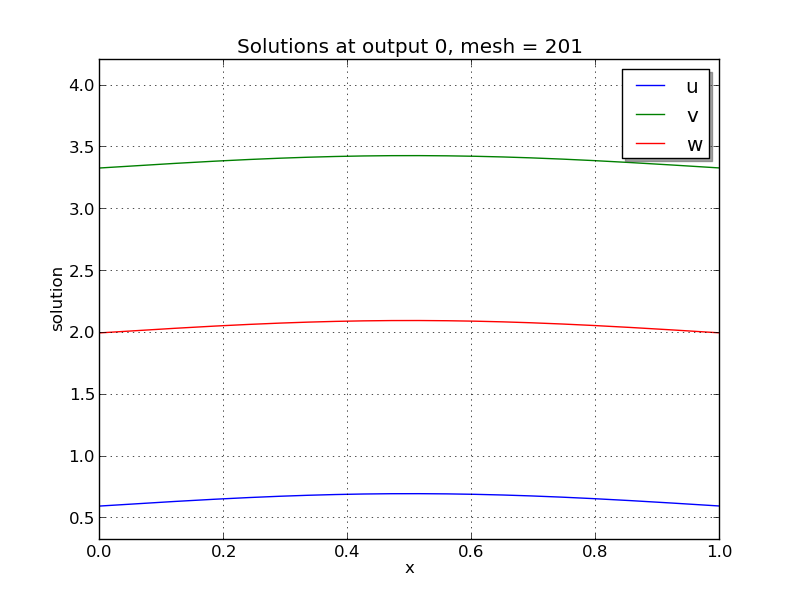 ../../_images/plot-ark_brusselator1D_1.png