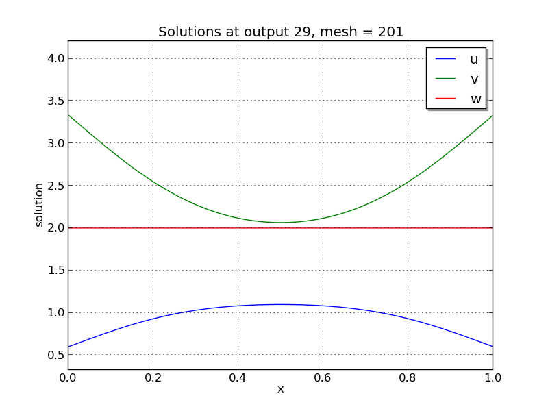 ../../_images/plot-ark_brusselator1D_2.png
