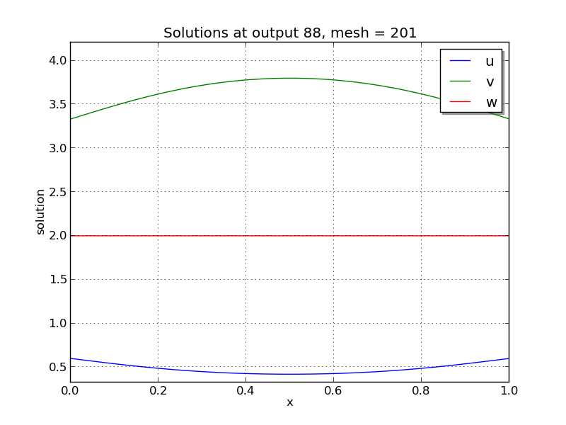 ../../_images/plot-ark_brusselator1D_3.png