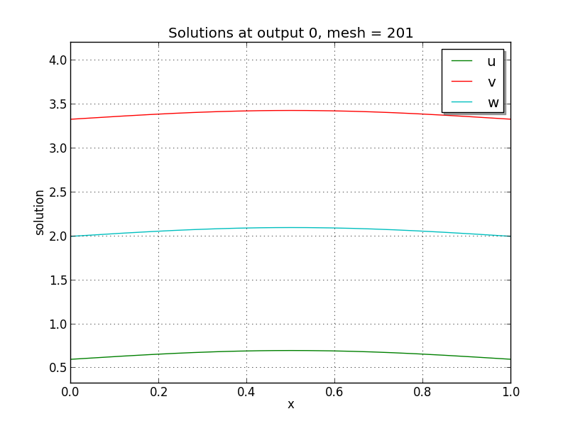 ../../_images/plot-ark_brusselator1D_FEM_1.png