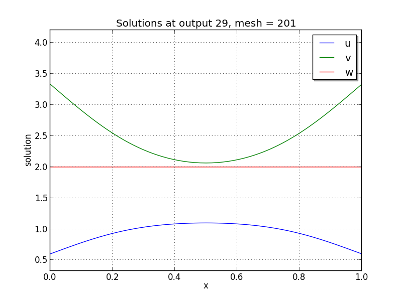 ../../_images/plot-ark_brusselator1D_FEM_2.png
