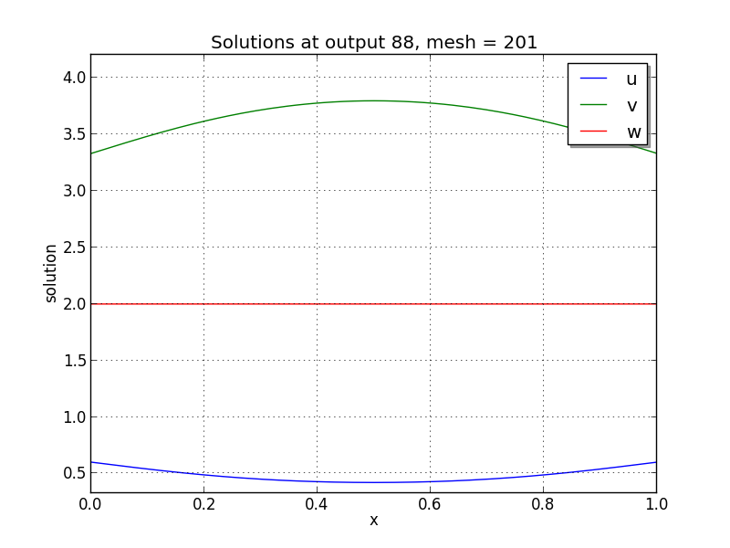 ../../_images/plot-ark_brusselator1D_FEM_3.png
