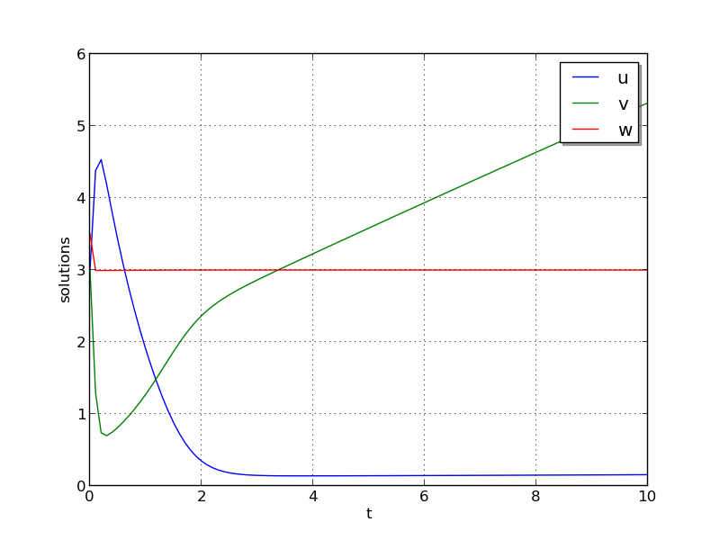 ../../_images/plot-ark_brusselator3.png